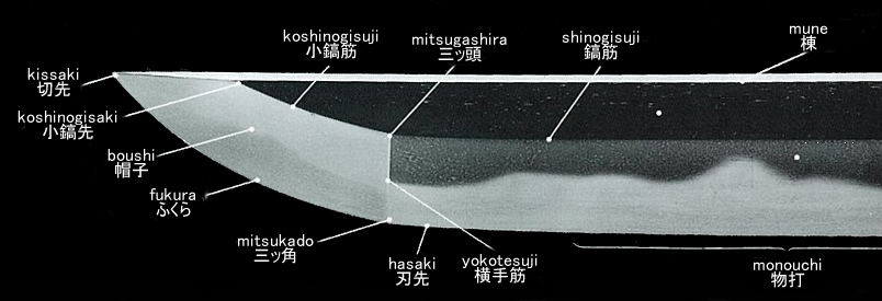 Parts of the sword